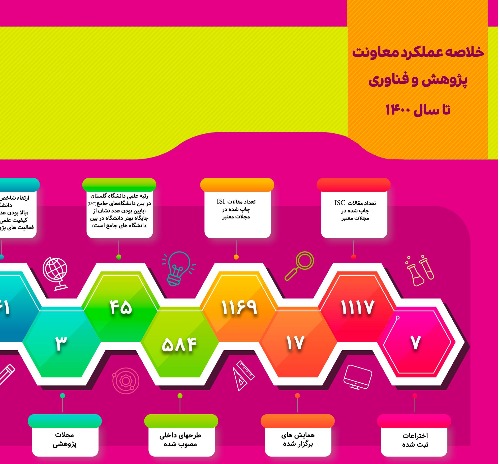 خلاصـه  عملکـرد معاونت پژوهش و فناوری تا ســـال 1400