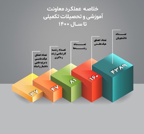 خلاصـه  عملکـرد معاونت  آموزشی و تحصیلات تکمیلی تا ســـال 1400